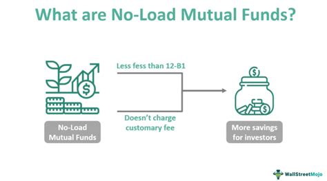 what no load mutual funds are similar to amfcx